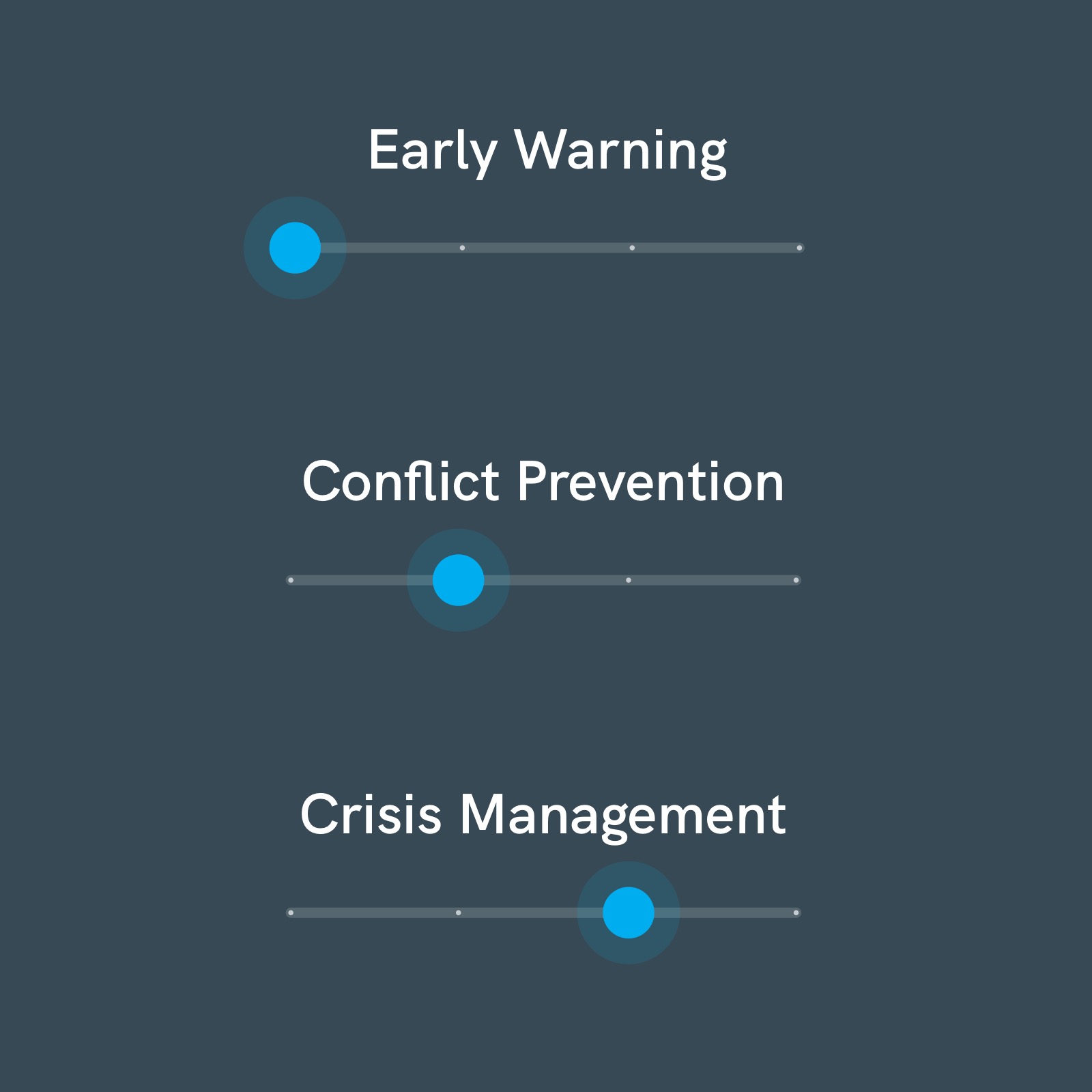 OSCE Toolbox categorized by phases